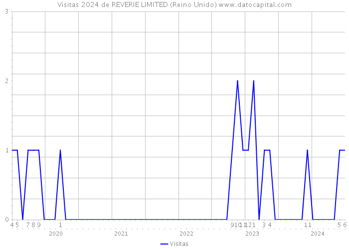 Visitas 2024 de REVERIE LIMITED (Reino Unido) 