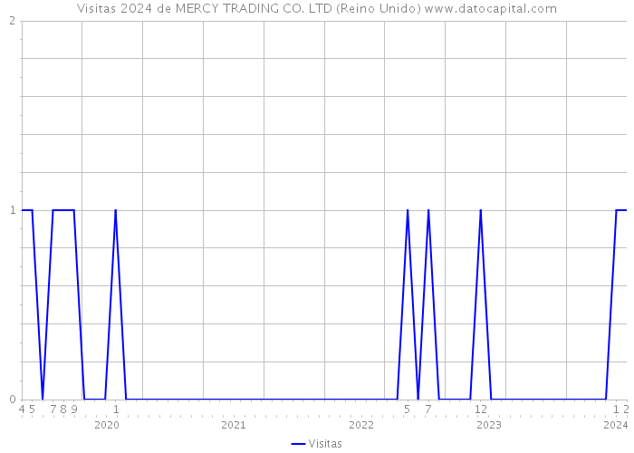 Visitas 2024 de MERCY TRADING CO. LTD (Reino Unido) 