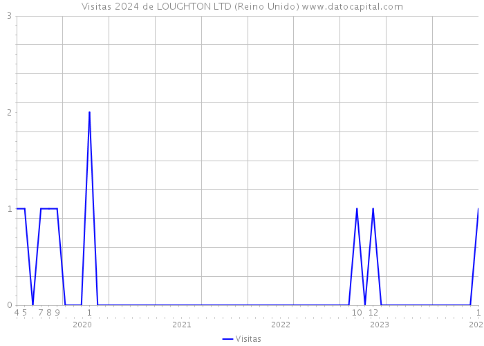 Visitas 2024 de LOUGHTON LTD (Reino Unido) 