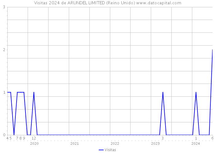 Visitas 2024 de ARUNDEL LIMITED (Reino Unido) 