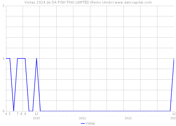 Visitas 2024 de DA FISH TING LIMITED (Reino Unido) 