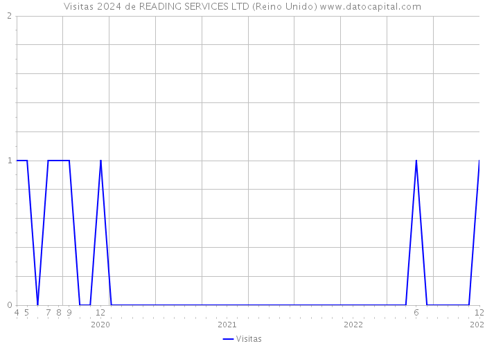 Visitas 2024 de READING SERVICES LTD (Reino Unido) 