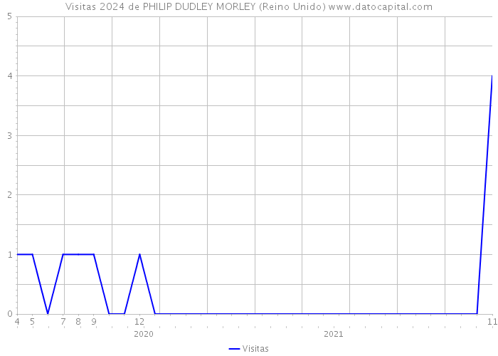 Visitas 2024 de PHILIP DUDLEY MORLEY (Reino Unido) 