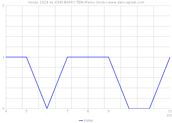 Visitas 2024 de JOHN BARRY TEW (Reino Unido) 