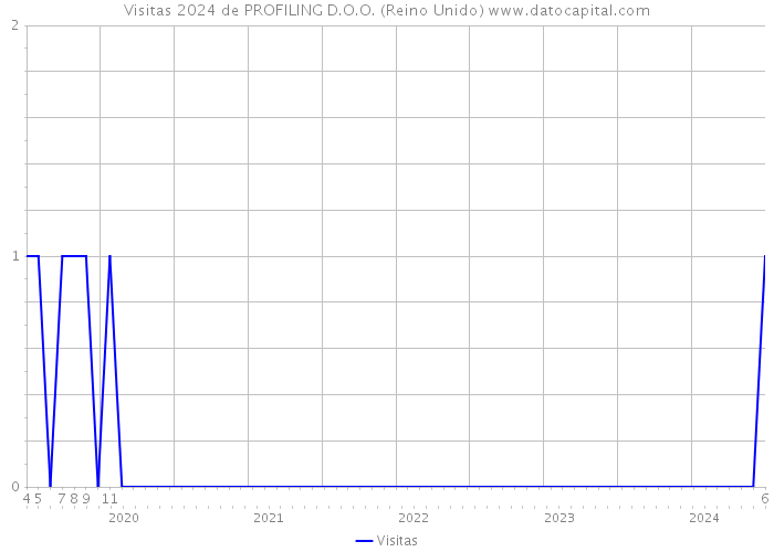 Visitas 2024 de PROFILING D.O.O. (Reino Unido) 