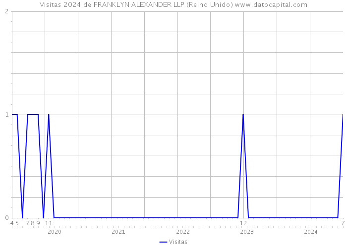 Visitas 2024 de FRANKLYN ALEXANDER LLP (Reino Unido) 