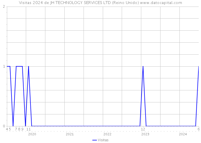 Visitas 2024 de JH TECHNOLOGY SERVICES LTD (Reino Unido) 