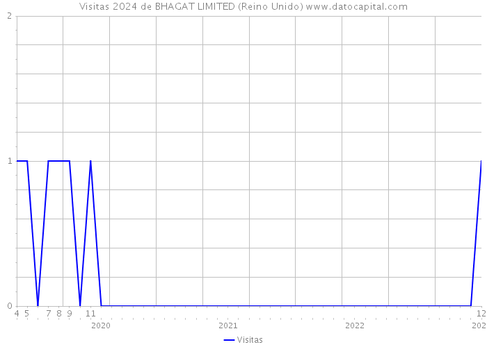 Visitas 2024 de BHAGAT LIMITED (Reino Unido) 