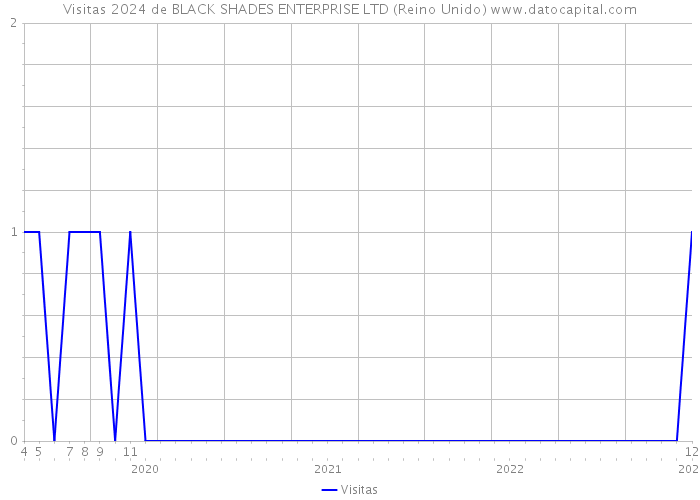 Visitas 2024 de BLACK SHADES ENTERPRISE LTD (Reino Unido) 