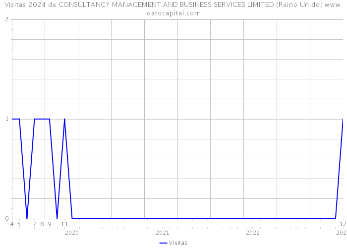 Visitas 2024 de CONSULTANCY MANAGEMENT AND BUSINESS SERVICES LIMITED (Reino Unido) 