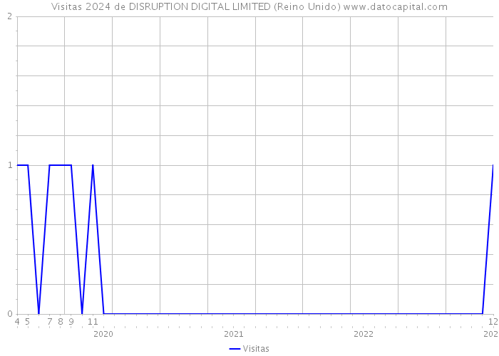 Visitas 2024 de DISRUPTION DIGITAL LIMITED (Reino Unido) 