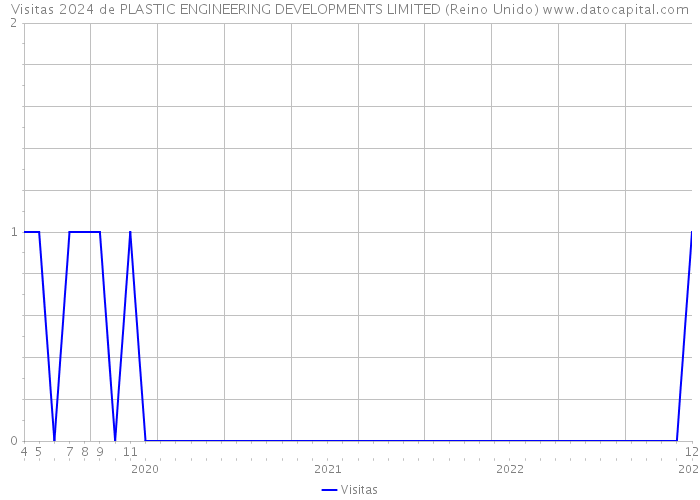 Visitas 2024 de PLASTIC ENGINEERING DEVELOPMENTS LIMITED (Reino Unido) 