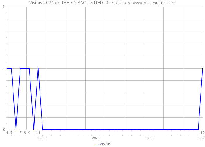 Visitas 2024 de THE BIN BAG LIMITED (Reino Unido) 