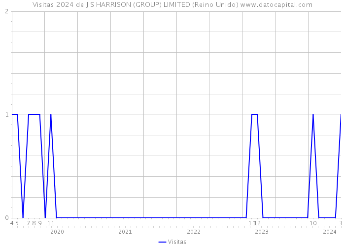 Visitas 2024 de J S HARRISON (GROUP) LIMITED (Reino Unido) 