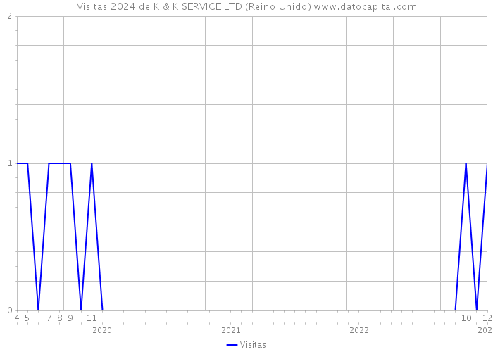 Visitas 2024 de K & K SERVICE LTD (Reino Unido) 