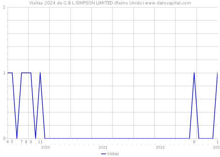 Visitas 2024 de G & L SIMPSON LIMITED (Reino Unido) 