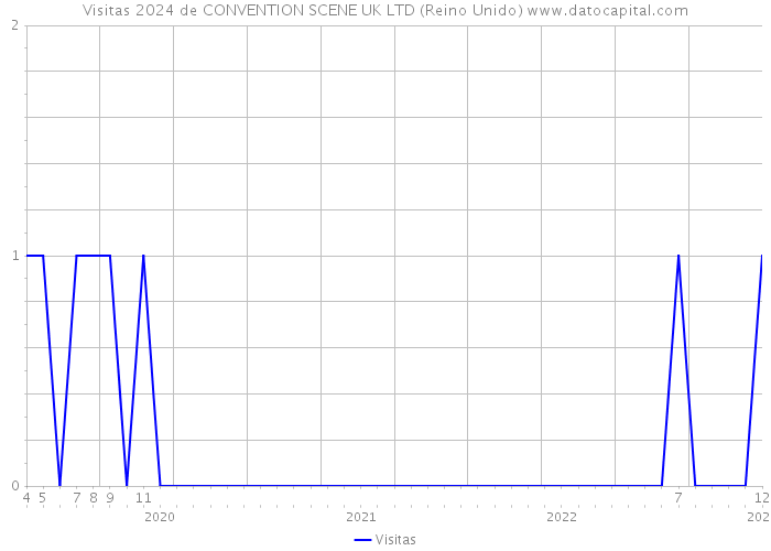 Visitas 2024 de CONVENTION SCENE UK LTD (Reino Unido) 