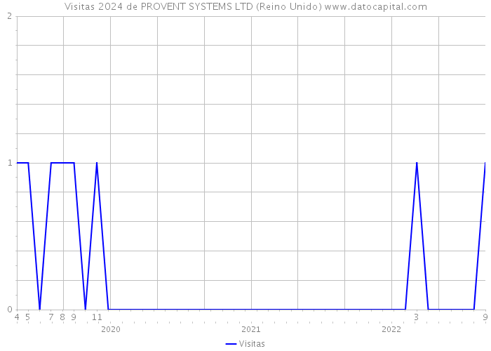 Visitas 2024 de PROVENT SYSTEMS LTD (Reino Unido) 