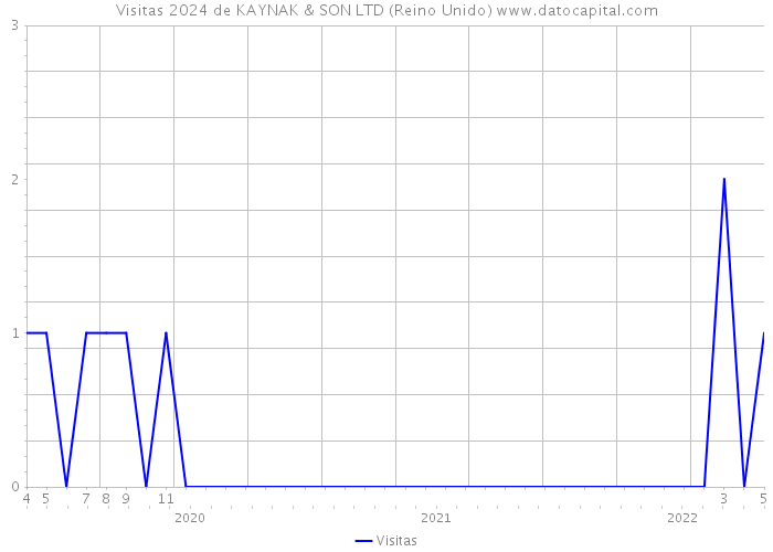 Visitas 2024 de KAYNAK & SON LTD (Reino Unido) 