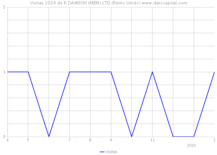 Visitas 2024 de R DAWSON (MEM) LTD (Reino Unido) 