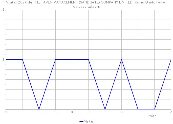 Visitas 2024 de THE HAVEN MANAGEMENT (SANDGATE) COMPANY LIMITED (Reino Unido) 