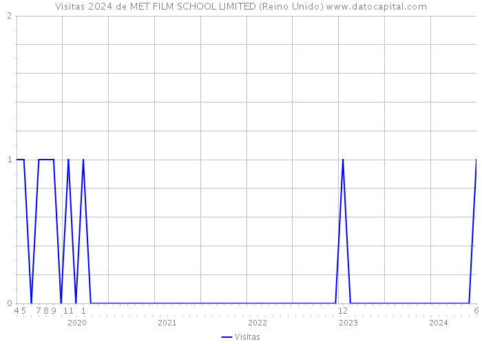 Visitas 2024 de MET FILM SCHOOL LIMITED (Reino Unido) 