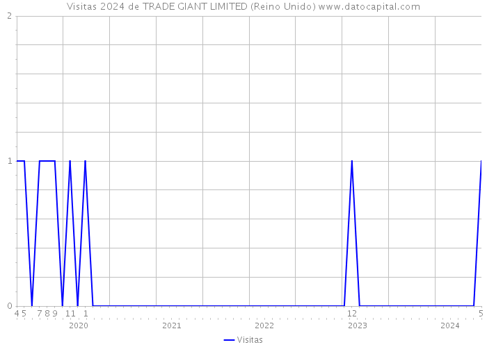 Visitas 2024 de TRADE GIANT LIMITED (Reino Unido) 