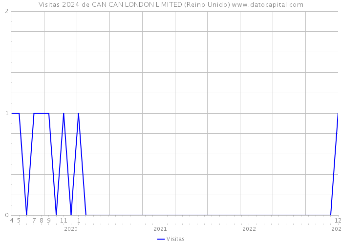 Visitas 2024 de CAN CAN LONDON LIMITED (Reino Unido) 