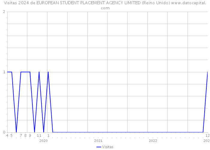 Visitas 2024 de EUROPEAN STUDENT PLACEMENT AGENCY LIMITED (Reino Unido) 