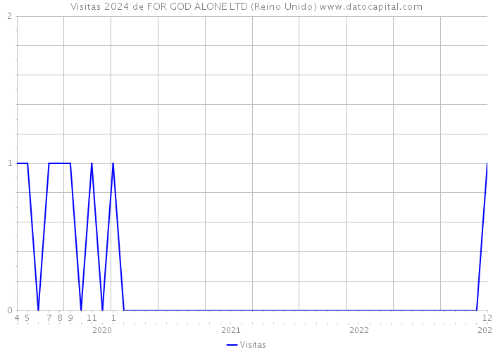 Visitas 2024 de FOR GOD ALONE LTD (Reino Unido) 