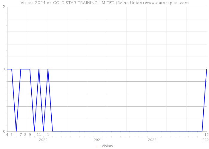 Visitas 2024 de GOLD STAR TRAINING LIMITED (Reino Unido) 