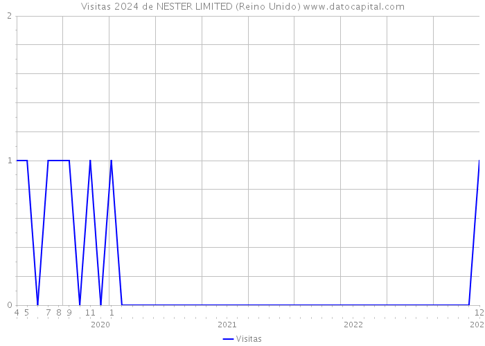 Visitas 2024 de NESTER LIMITED (Reino Unido) 