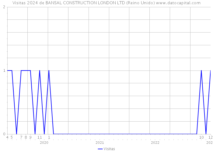 Visitas 2024 de BANSAL CONSTRUCTION LONDON LTD (Reino Unido) 