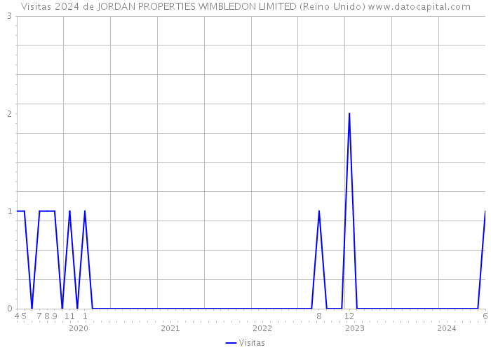 Visitas 2024 de JORDAN PROPERTIES WIMBLEDON LIMITED (Reino Unido) 