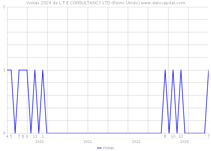 Visitas 2024 de L T E CONSULTANCY LTD (Reino Unido) 