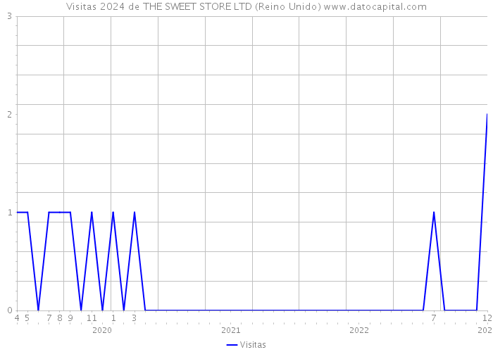 Visitas 2024 de THE SWEET STORE LTD (Reino Unido) 