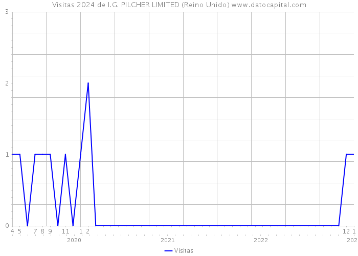 Visitas 2024 de I.G. PILCHER LIMITED (Reino Unido) 