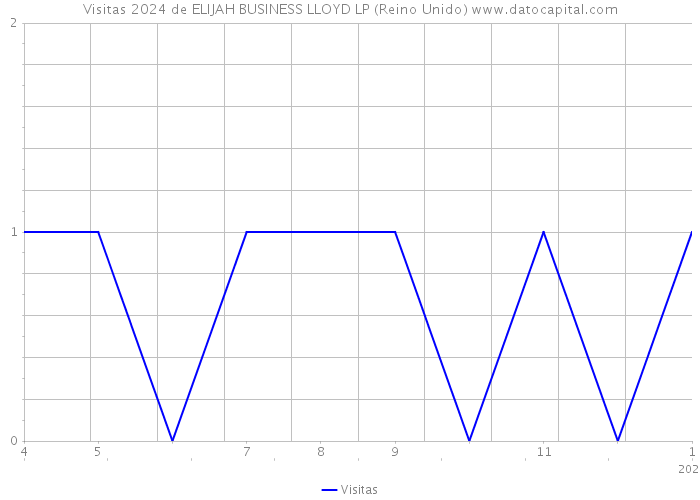 Visitas 2024 de ELIJAH BUSINESS LLOYD LP (Reino Unido) 