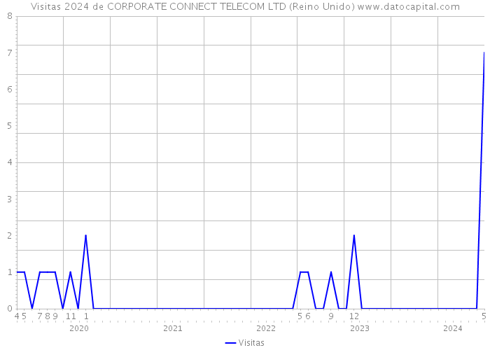 Visitas 2024 de CORPORATE CONNECT TELECOM LTD (Reino Unido) 