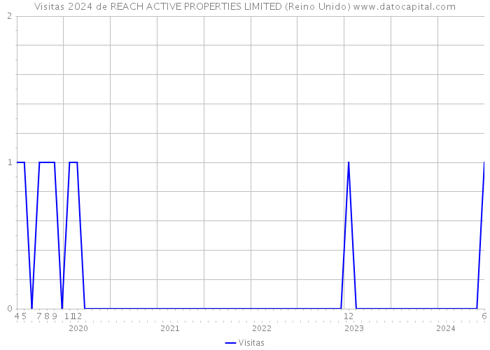 Visitas 2024 de REACH ACTIVE PROPERTIES LIMITED (Reino Unido) 