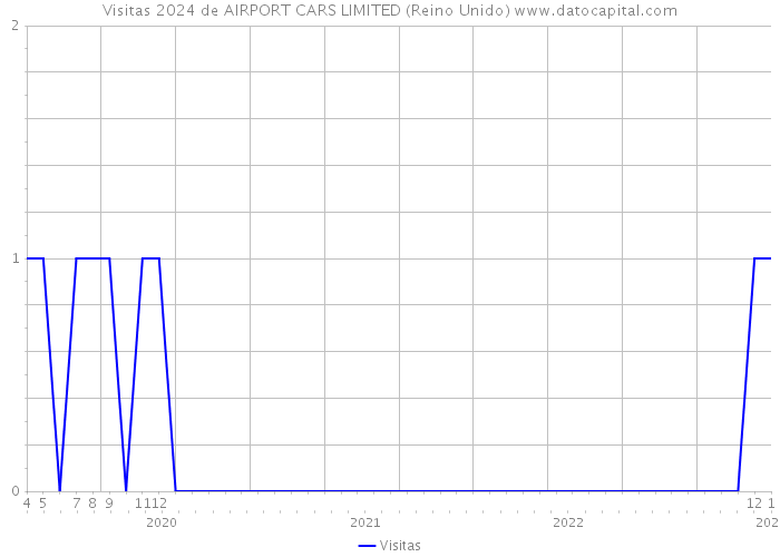 Visitas 2024 de AIRPORT CARS LIMITED (Reino Unido) 