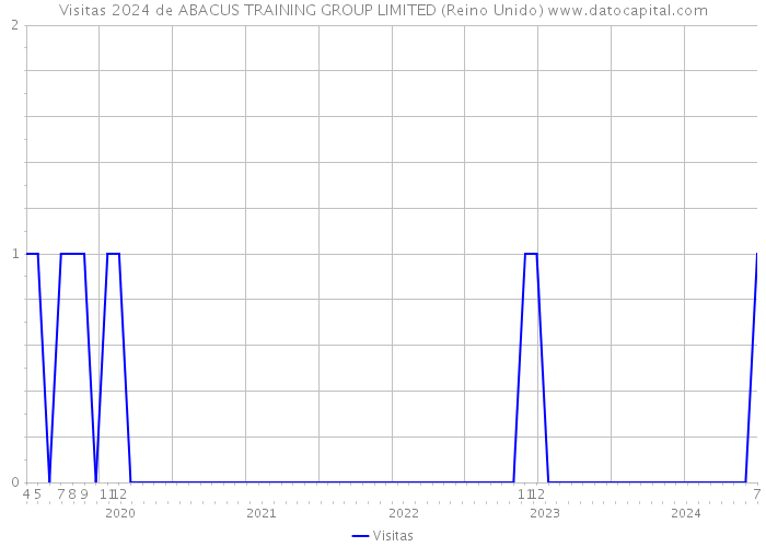 Visitas 2024 de ABACUS TRAINING GROUP LIMITED (Reino Unido) 