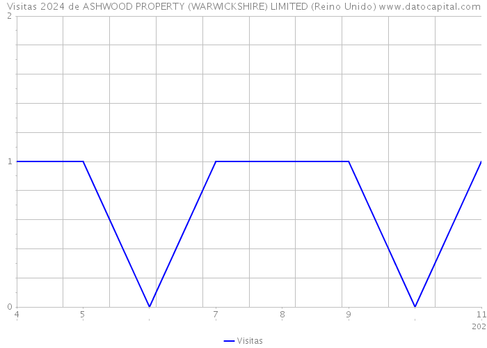 Visitas 2024 de ASHWOOD PROPERTY (WARWICKSHIRE) LIMITED (Reino Unido) 