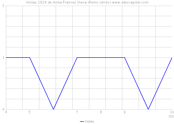 Visitas 2024 de Anna Frances Vieira (Reino Unido) 