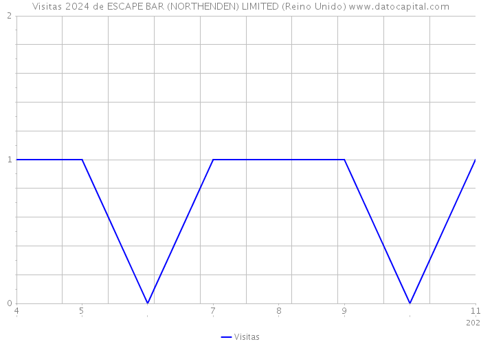 Visitas 2024 de ESCAPE BAR (NORTHENDEN) LIMITED (Reino Unido) 