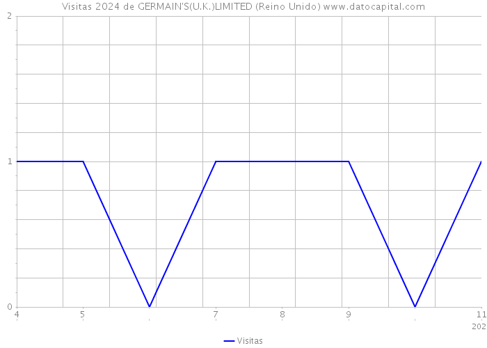 Visitas 2024 de GERMAIN'S(U.K.)LIMITED (Reino Unido) 