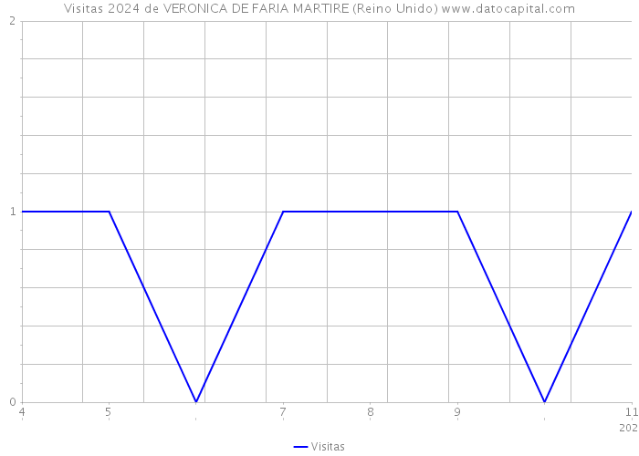 Visitas 2024 de VERONICA DE FARIA MARTIRE (Reino Unido) 