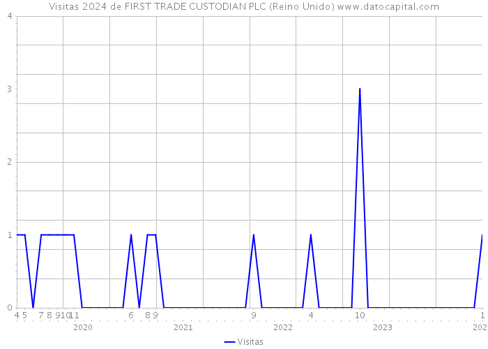 Visitas 2024 de FIRST TRADE CUSTODIAN PLC (Reino Unido) 