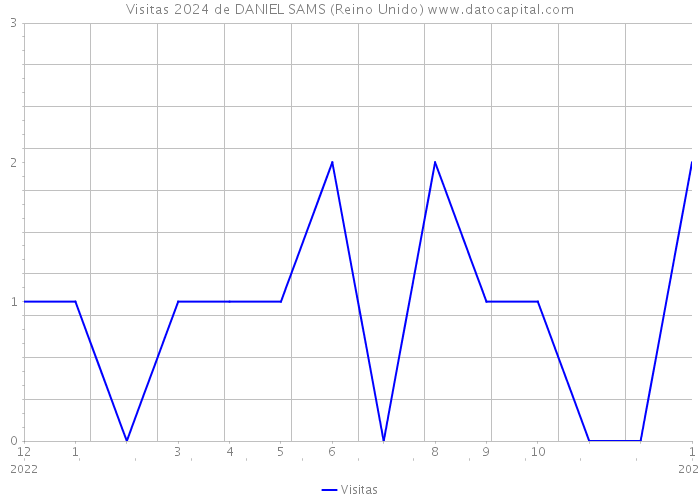 Visitas 2024 de DANIEL SAMS (Reino Unido) 