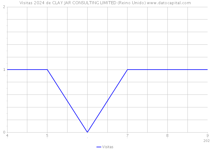 Visitas 2024 de CLAY JAR CONSULTING LIMITED (Reino Unido) 